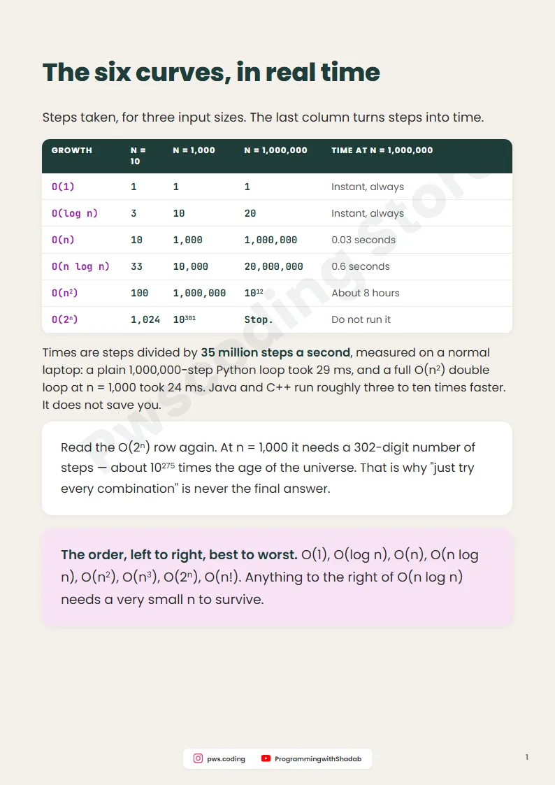 Big-O Cheat Sheet: Costs, Traps And The Doubling Test, Inside page 3